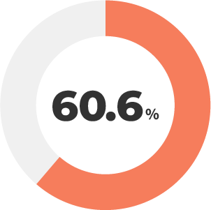 有給休暇取得率 60.6%