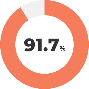 育休復帰率 91.7%
